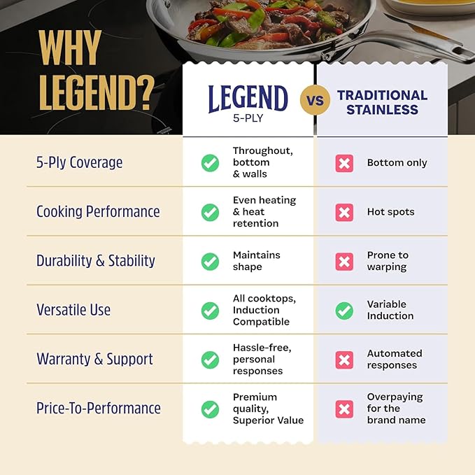 LEGEND COOKWARE 5-Ply Stainless Steel 2-Quart Sauce Pan with Lid - Induction Compatible, Oven Safe 800°F - Non-Toxic, No Coatings - Even Heating, Won't Warp - Built to Last Generations