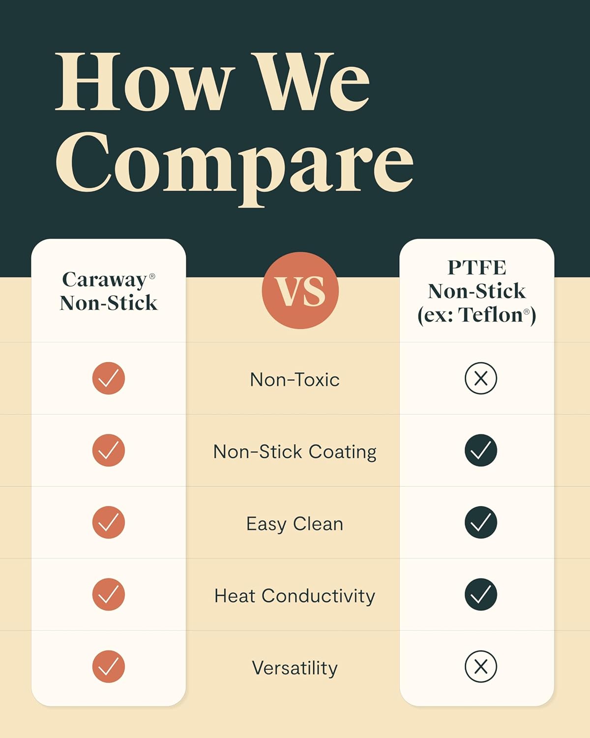 Caraway Square Griddle Pan - 11” Square Pan - Non-Stick Ceramic Coated - Non Toxic, PTFE & PFOA Free - Oven Safe & Compatible with All Stovetops - Cream