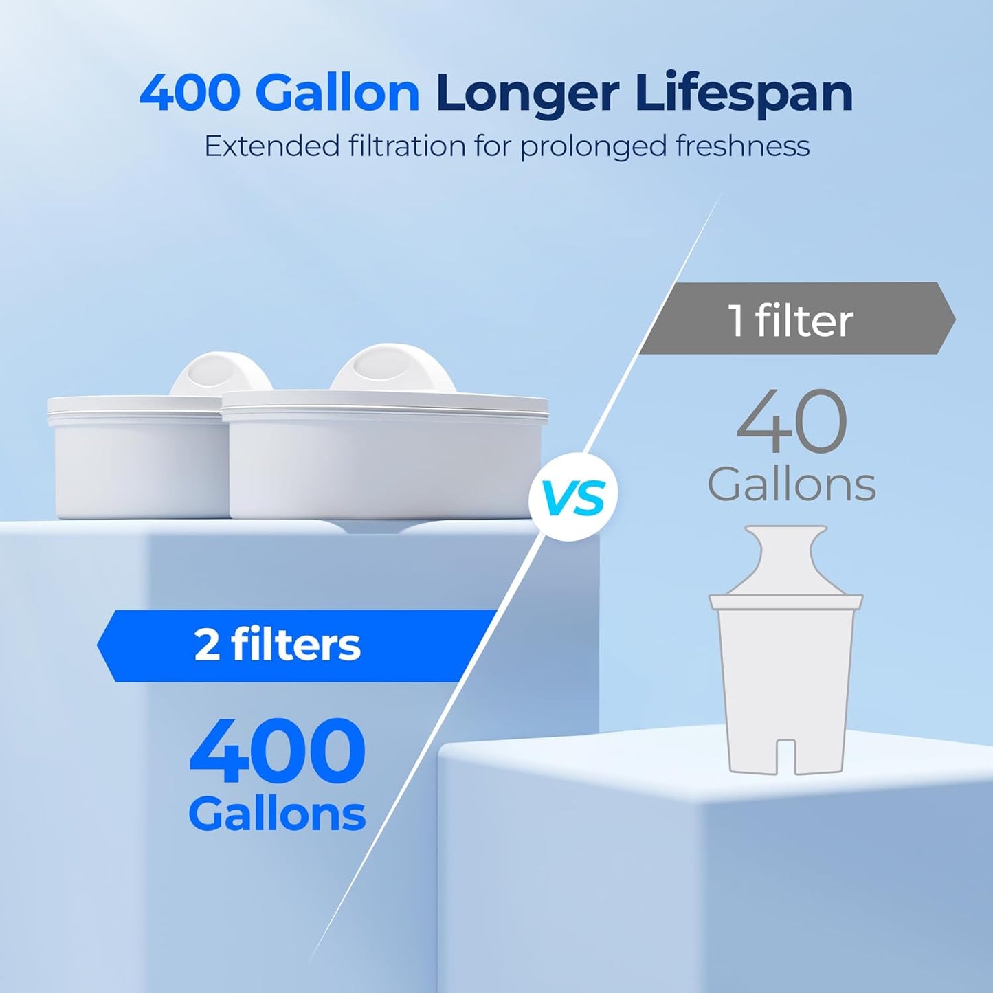 Waterdrop 40 Cup Dual Filter Dispenser, 8X Faster Filtration, 400-Gallon Lifespan, Water Filter Dispenser for Home/Office, 2 Replacements, 10X Longer Lifetime, Reduces Chlorine, PFOA/PFOS，White