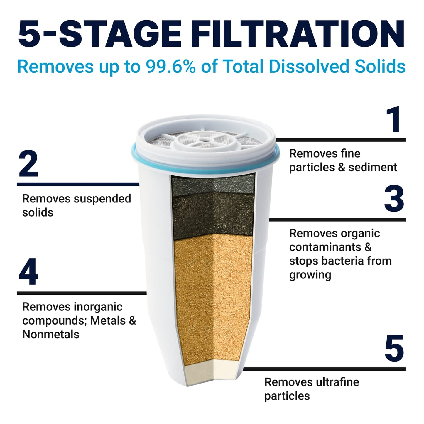 ZeroWater 20-Cup Ready-Pour 5-Stage Water Filter Dispenser with 0 TDS Water Filter – IAPMO Certified to Reduce Lead, Chromium, and PFOA/PFOS
